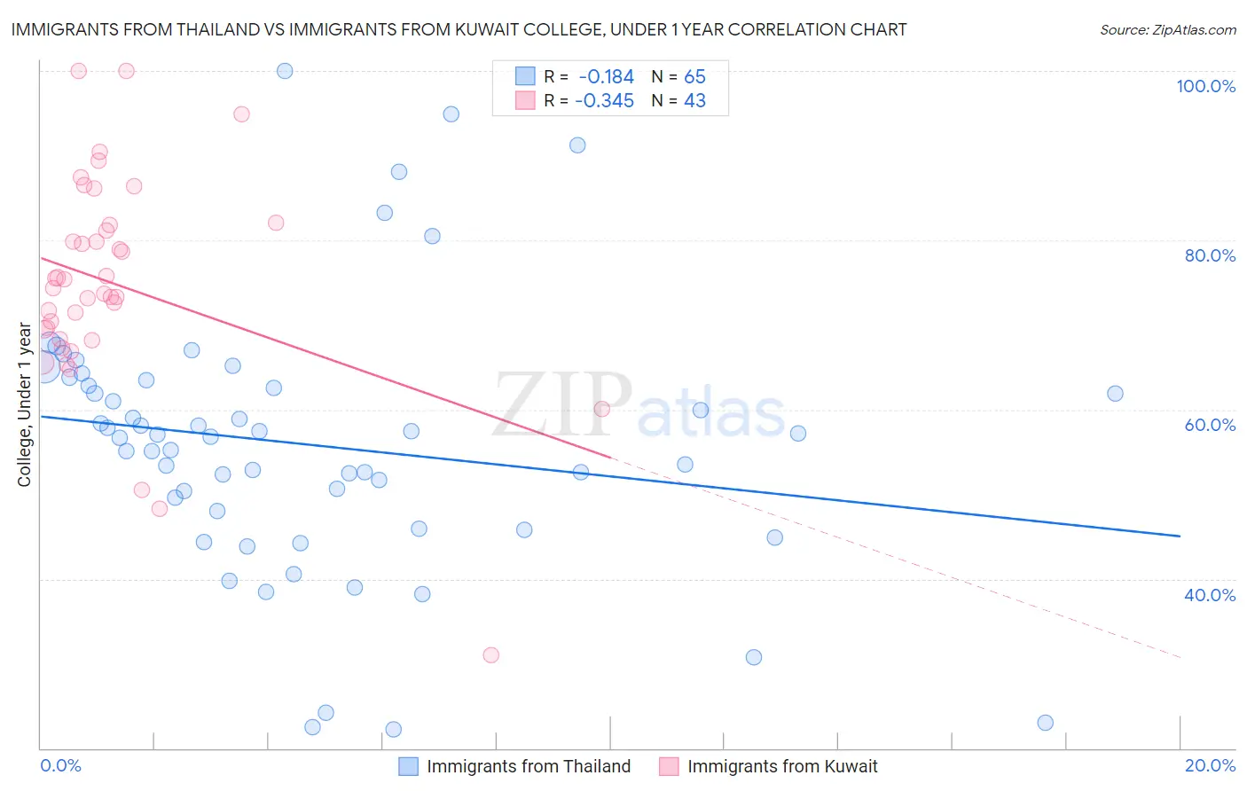 Immigrants from Thailand vs Immigrants from Kuwait College, Under 1 year