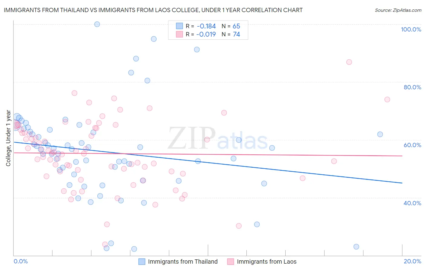 Immigrants from Thailand vs Immigrants from Laos College, Under 1 year