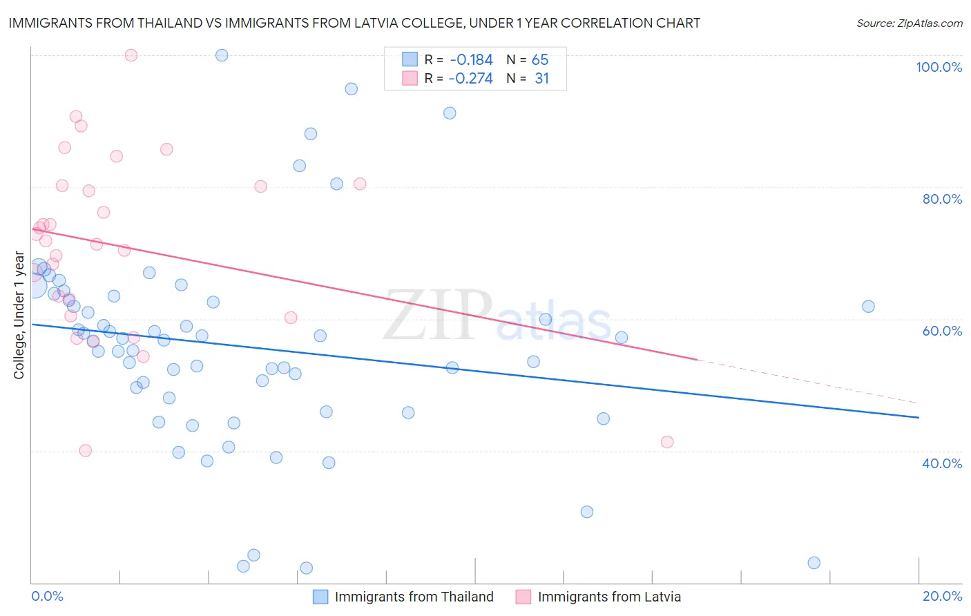 Immigrants from Thailand vs Immigrants from Latvia College, Under 1 year