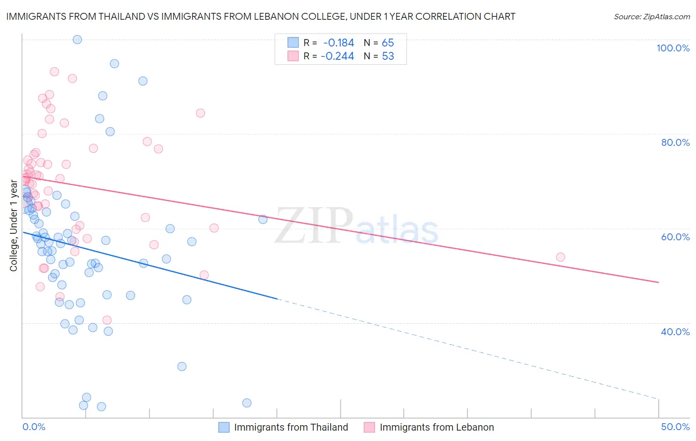 Immigrants from Thailand vs Immigrants from Lebanon College, Under 1 year