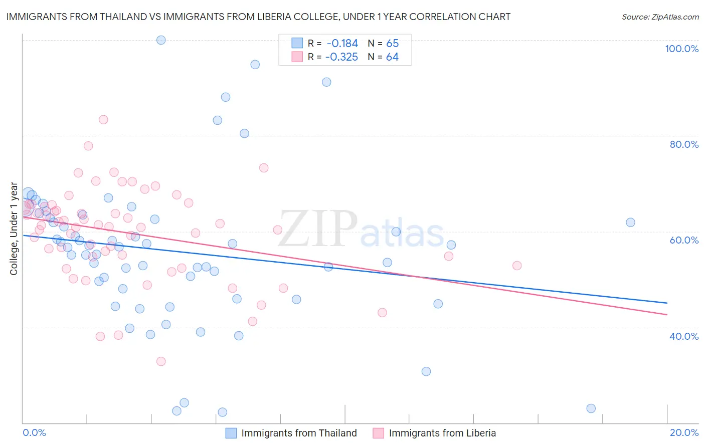 Immigrants from Thailand vs Immigrants from Liberia College, Under 1 year