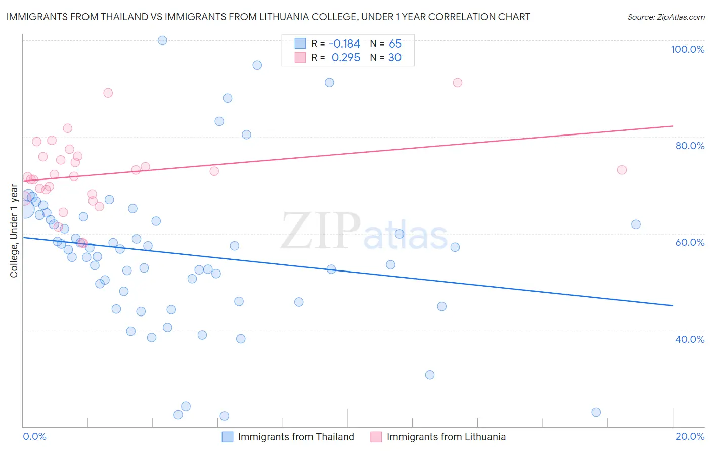 Immigrants from Thailand vs Immigrants from Lithuania College, Under 1 year