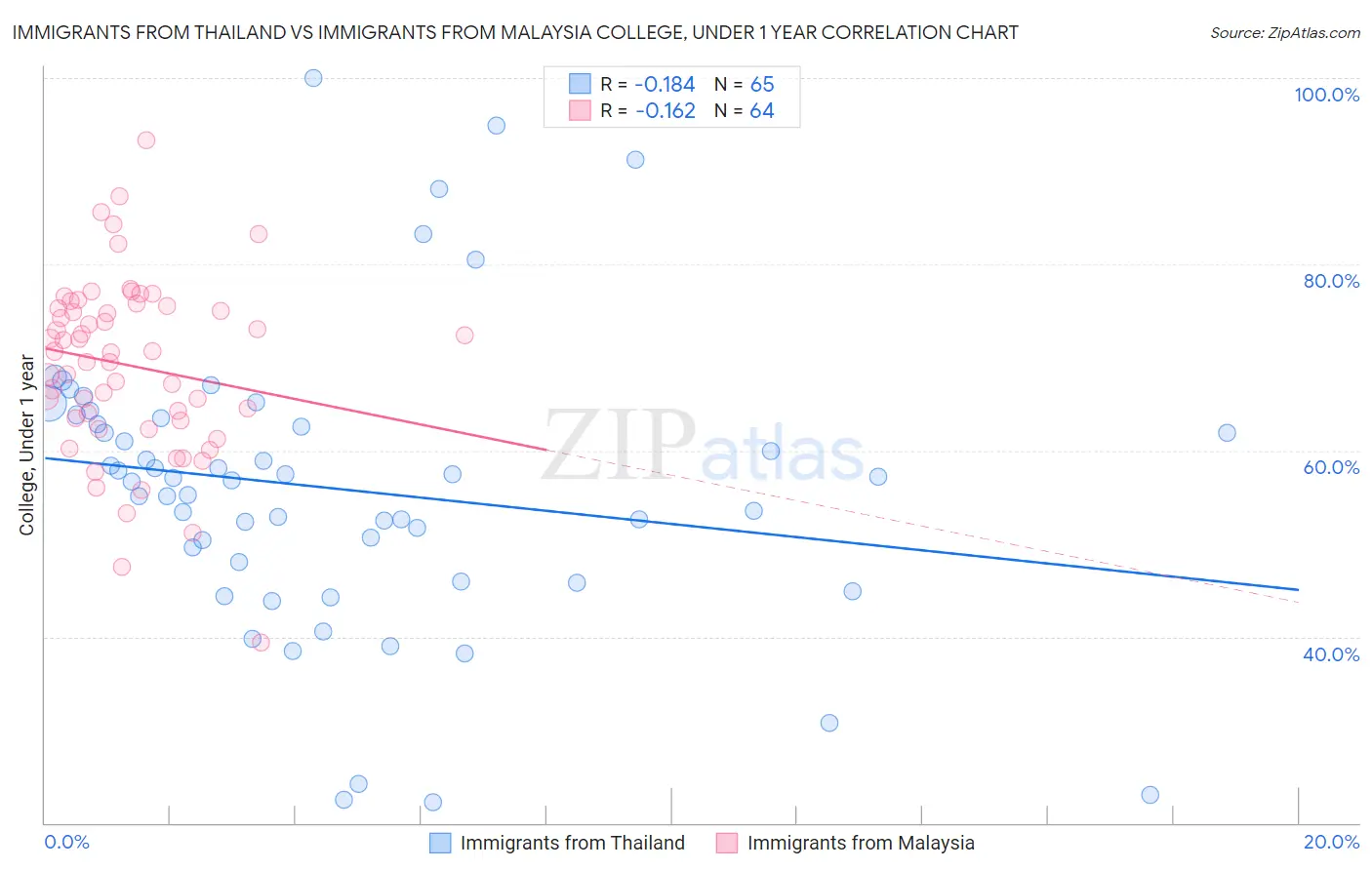 Immigrants from Thailand vs Immigrants from Malaysia College, Under 1 year