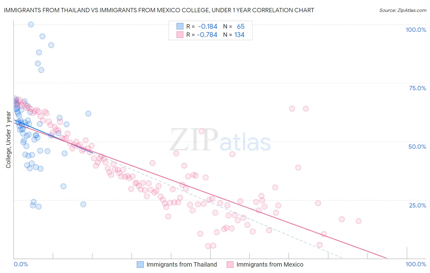 Immigrants from Thailand vs Immigrants from Mexico College, Under 1 year