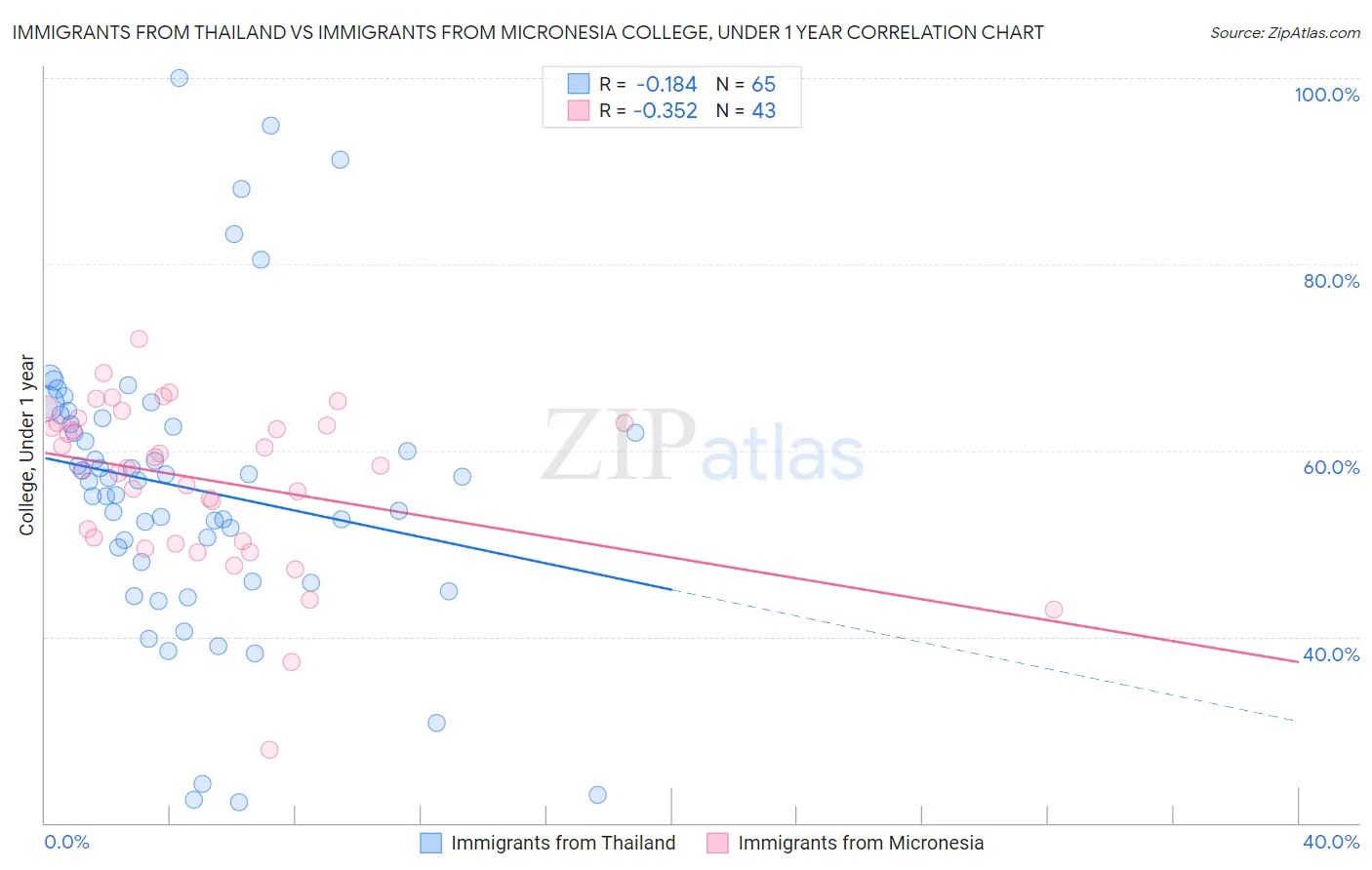 Immigrants from Thailand vs Immigrants from Micronesia College, Under 1 year