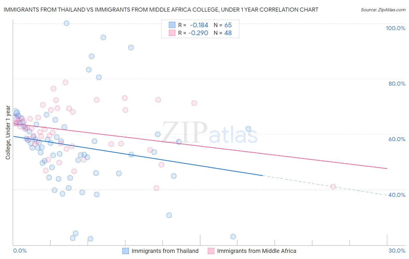 Immigrants from Thailand vs Immigrants from Middle Africa College, Under 1 year