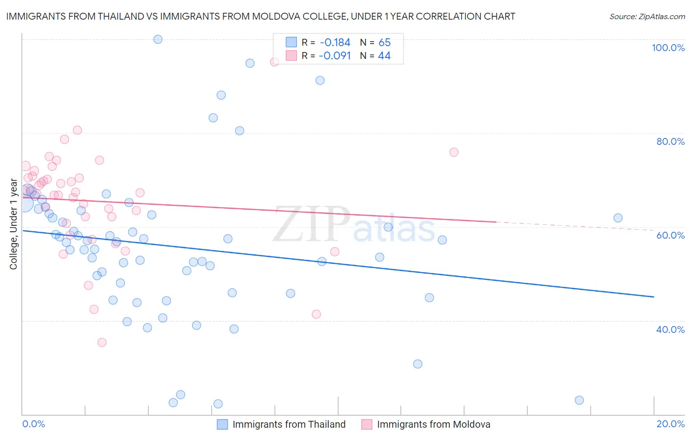 Immigrants from Thailand vs Immigrants from Moldova College, Under 1 year