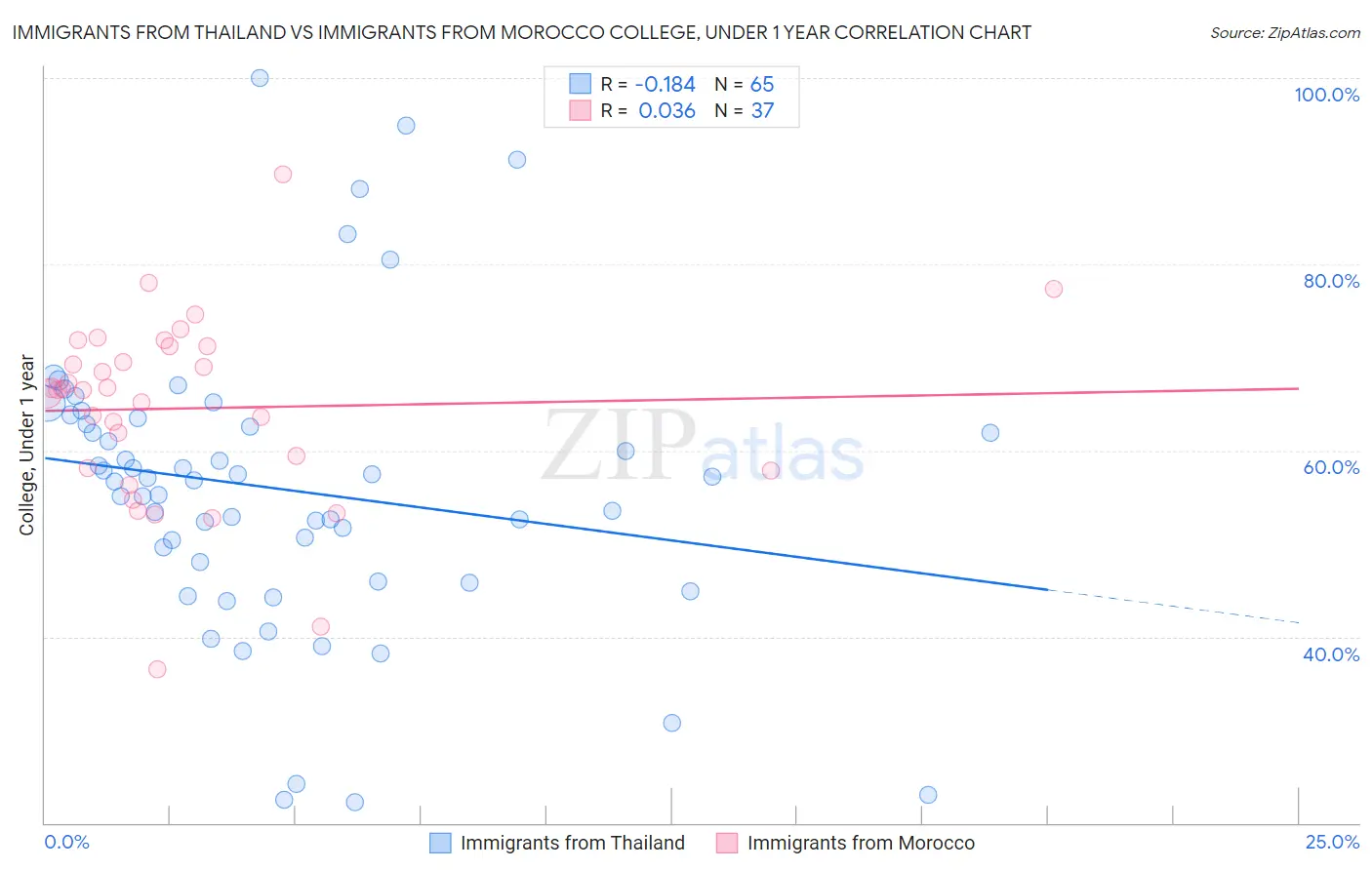 Immigrants from Thailand vs Immigrants from Morocco College, Under 1 year