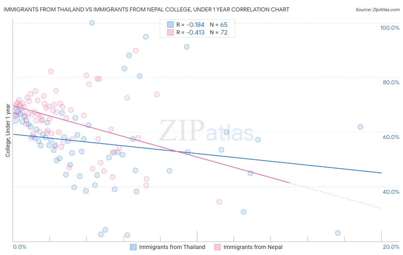 Immigrants from Thailand vs Immigrants from Nepal College, Under 1 year