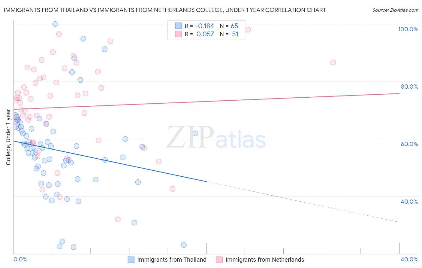 Immigrants from Thailand vs Immigrants from Netherlands College, Under 1 year