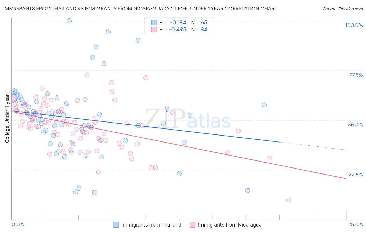 Immigrants from Thailand vs Immigrants from Nicaragua College, Under 1 year