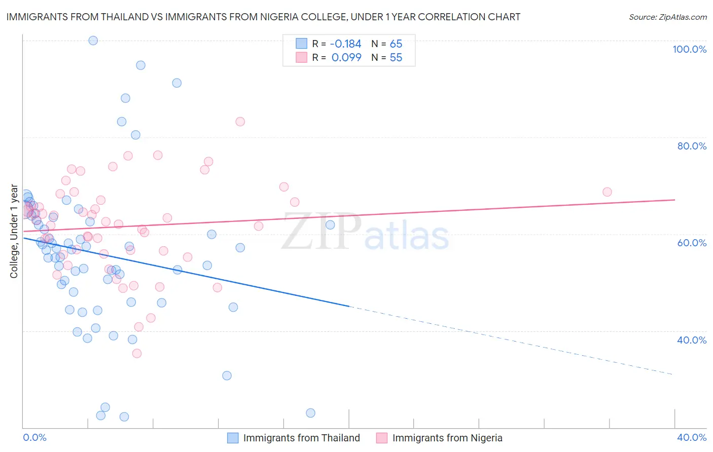 Immigrants from Thailand vs Immigrants from Nigeria College, Under 1 year