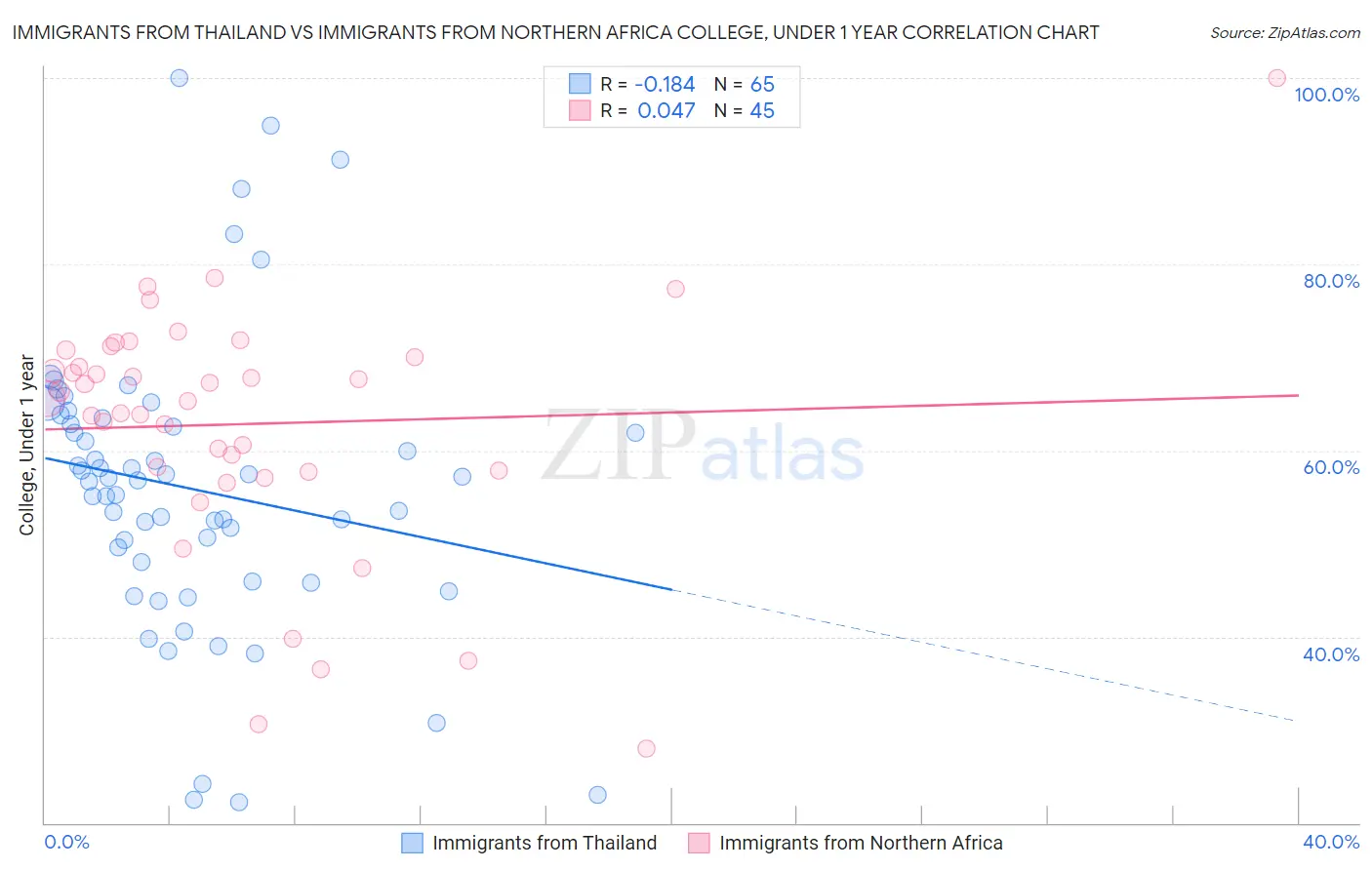 Immigrants from Thailand vs Immigrants from Northern Africa College, Under 1 year