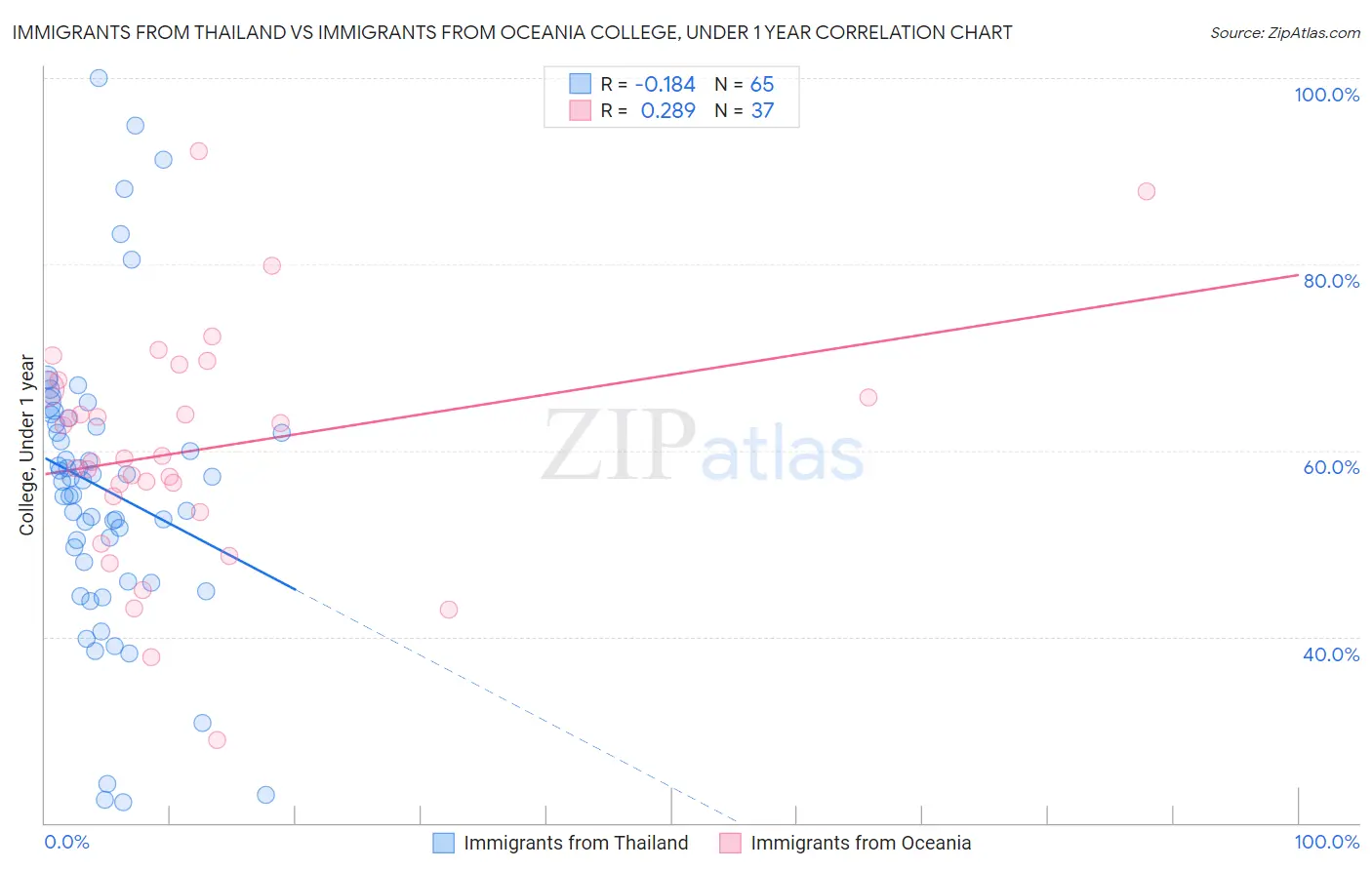 Immigrants from Thailand vs Immigrants from Oceania College, Under 1 year