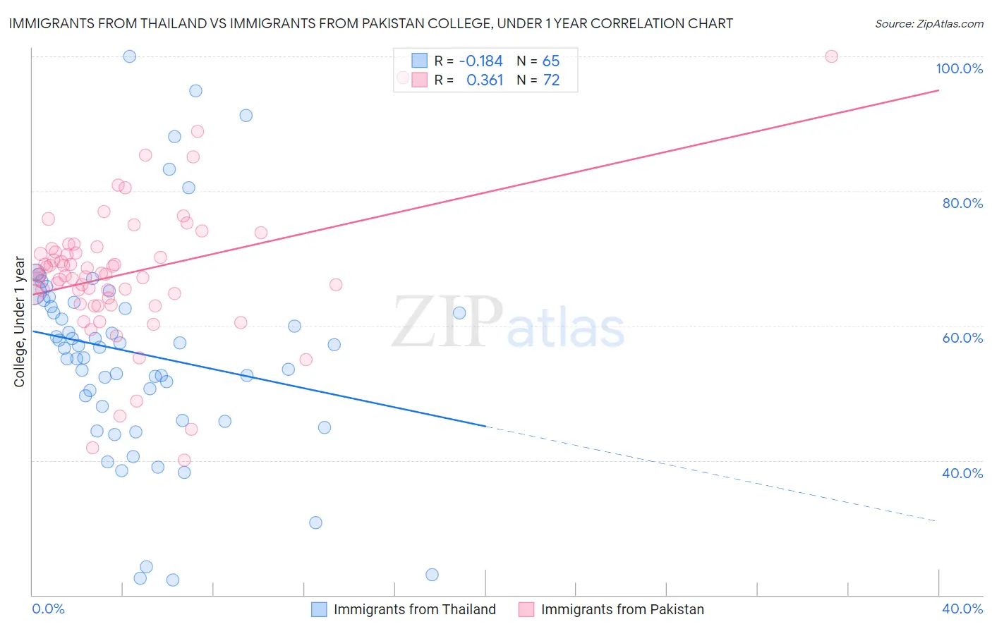 Immigrants from Thailand vs Immigrants from Pakistan College, Under 1 year