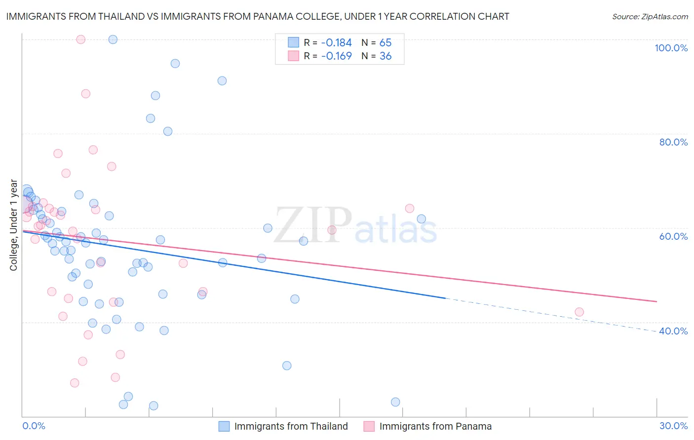 Immigrants from Thailand vs Immigrants from Panama College, Under 1 year