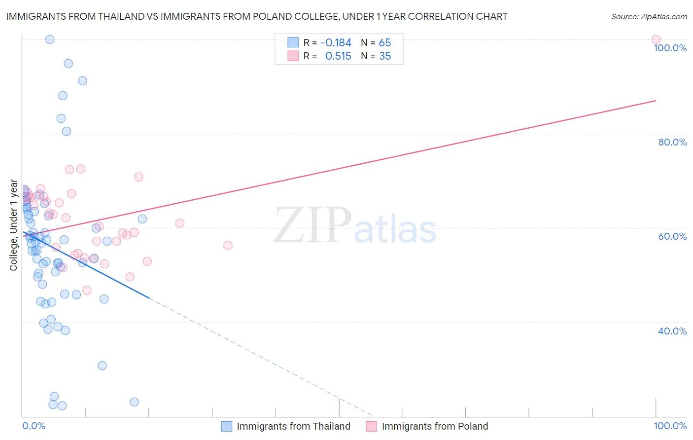 Immigrants from Thailand vs Immigrants from Poland College, Under 1 year