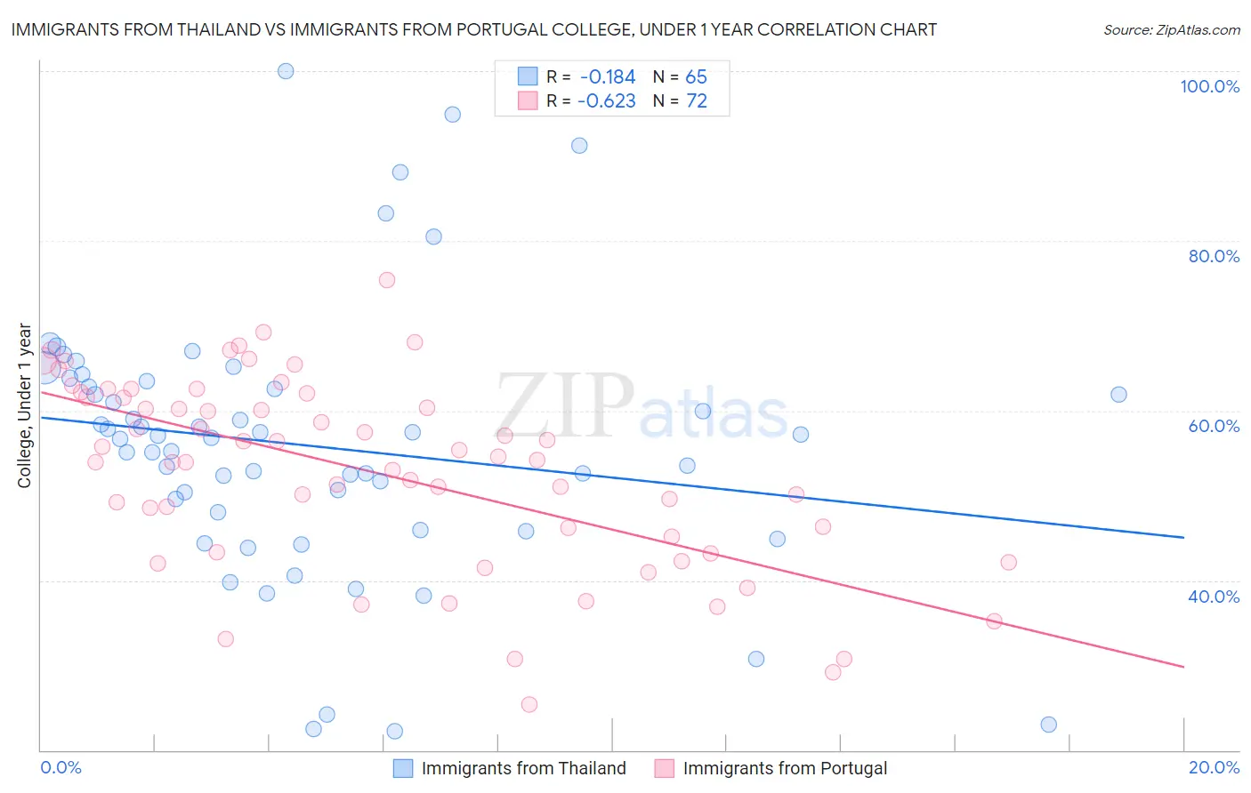 Immigrants from Thailand vs Immigrants from Portugal College, Under 1 year