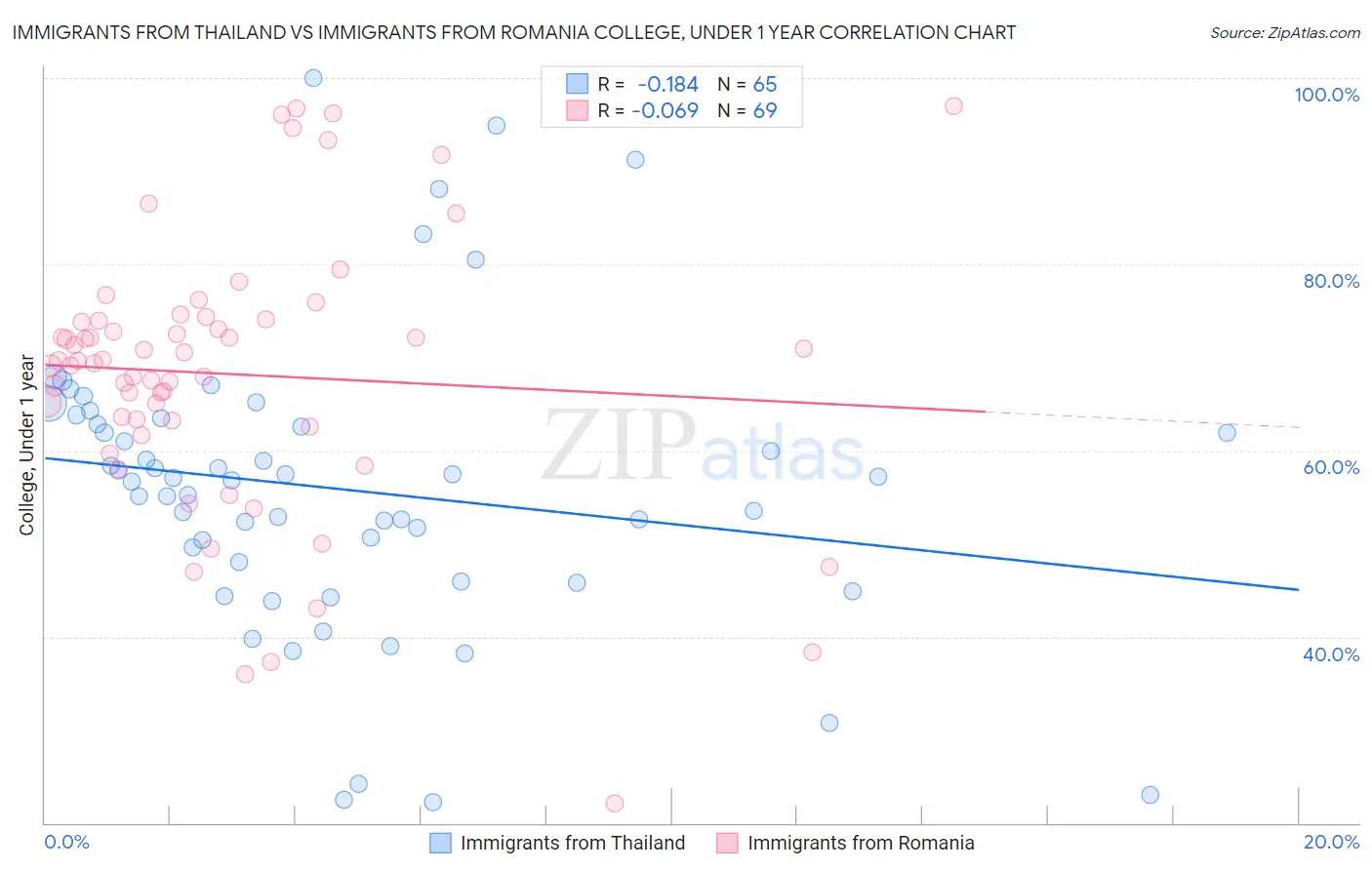 Immigrants from Thailand vs Immigrants from Romania College, Under 1 year