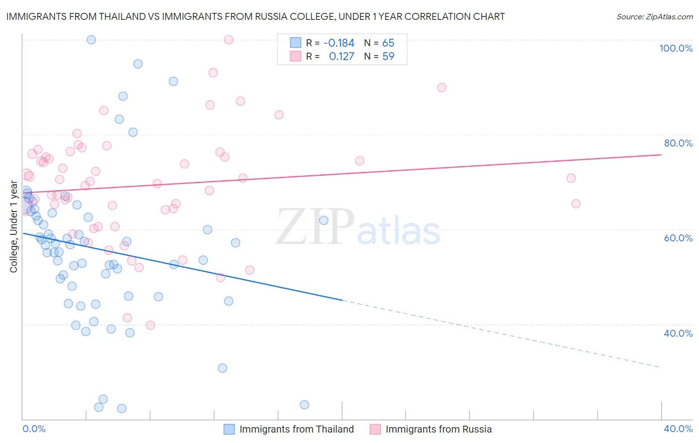 Immigrants from Thailand vs Immigrants from Russia College, Under 1 year