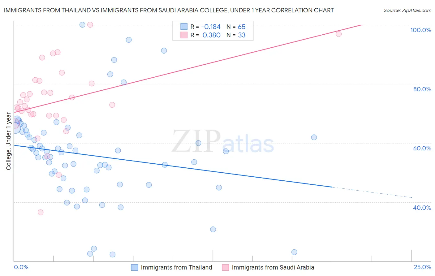 Immigrants from Thailand vs Immigrants from Saudi Arabia College, Under 1 year