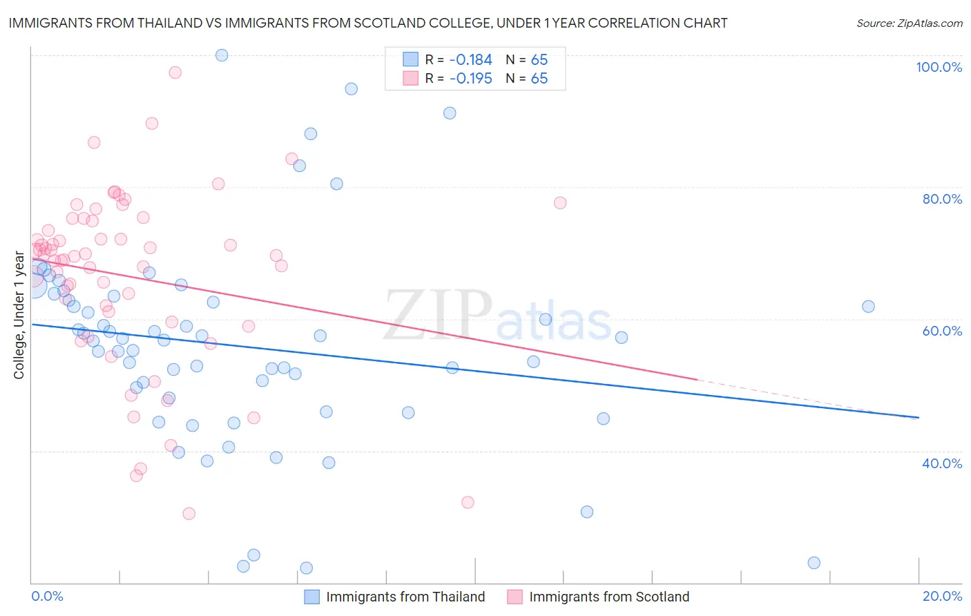 Immigrants from Thailand vs Immigrants from Scotland College, Under 1 year