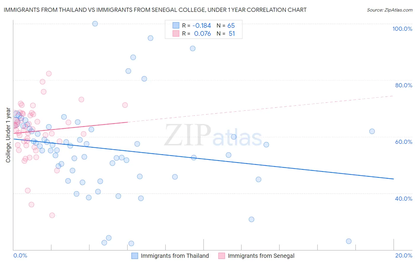 Immigrants from Thailand vs Immigrants from Senegal College, Under 1 year