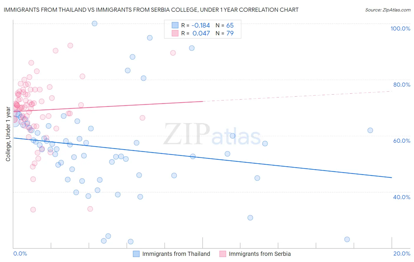 Immigrants from Thailand vs Immigrants from Serbia College, Under 1 year