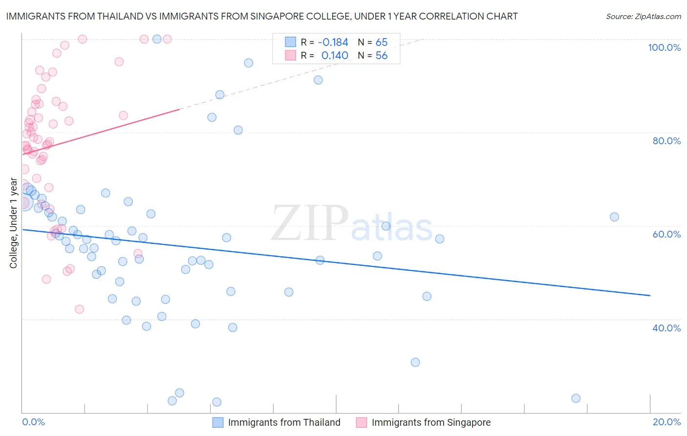 Immigrants from Thailand vs Immigrants from Singapore College, Under 1 year