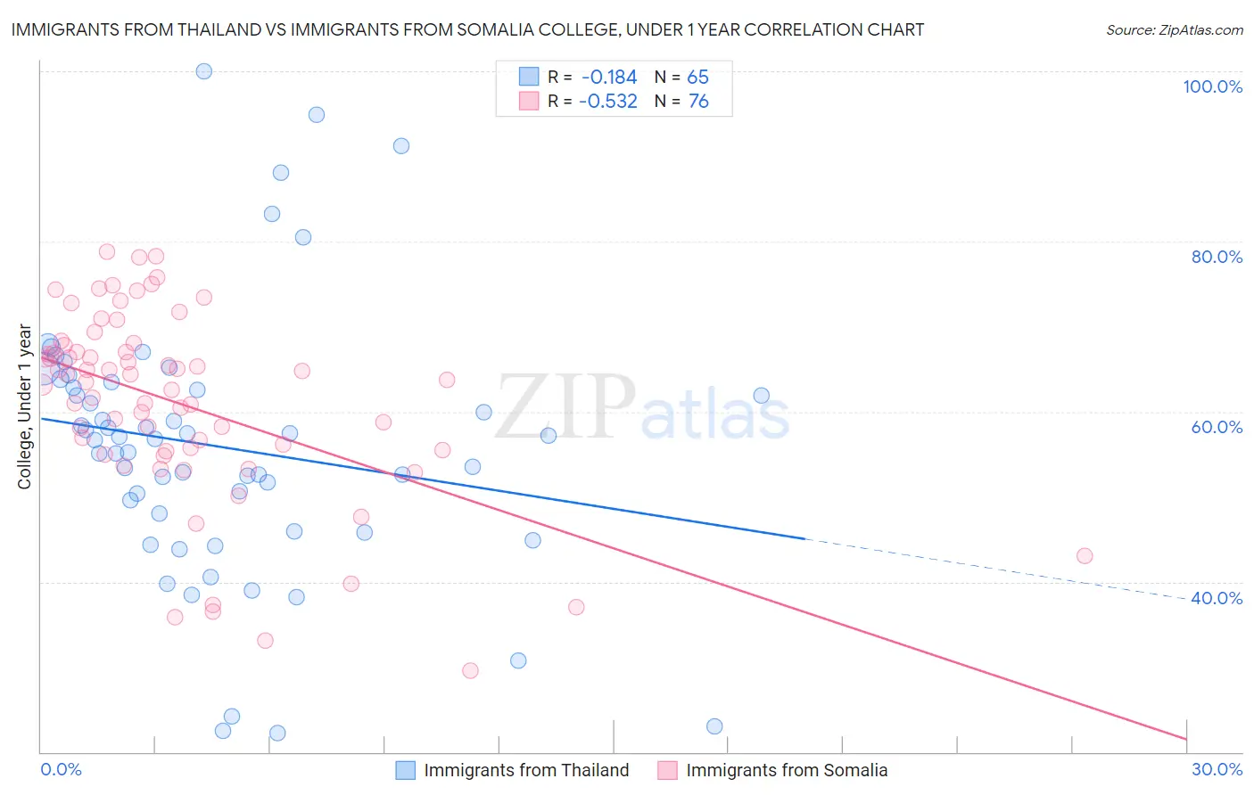 Immigrants from Thailand vs Immigrants from Somalia College, Under 1 year