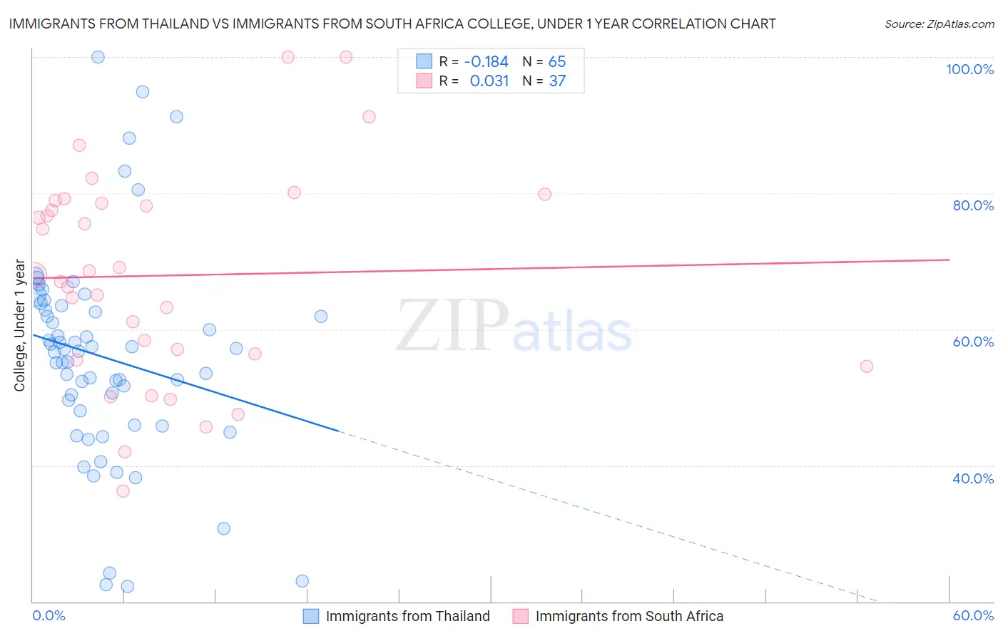 Immigrants from Thailand vs Immigrants from South Africa College, Under 1 year