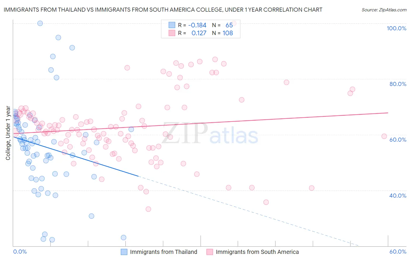 Immigrants from Thailand vs Immigrants from South America College, Under 1 year