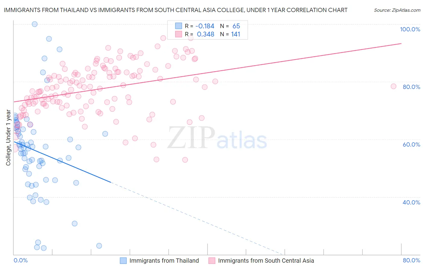 Immigrants from Thailand vs Immigrants from South Central Asia College, Under 1 year