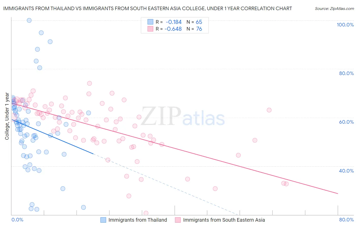 Immigrants from Thailand vs Immigrants from South Eastern Asia College, Under 1 year