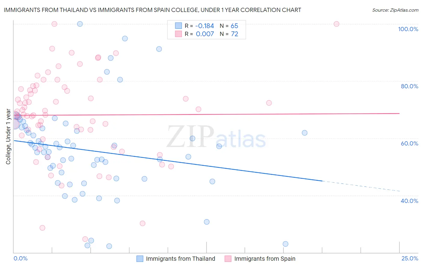 Immigrants from Thailand vs Immigrants from Spain College, Under 1 year