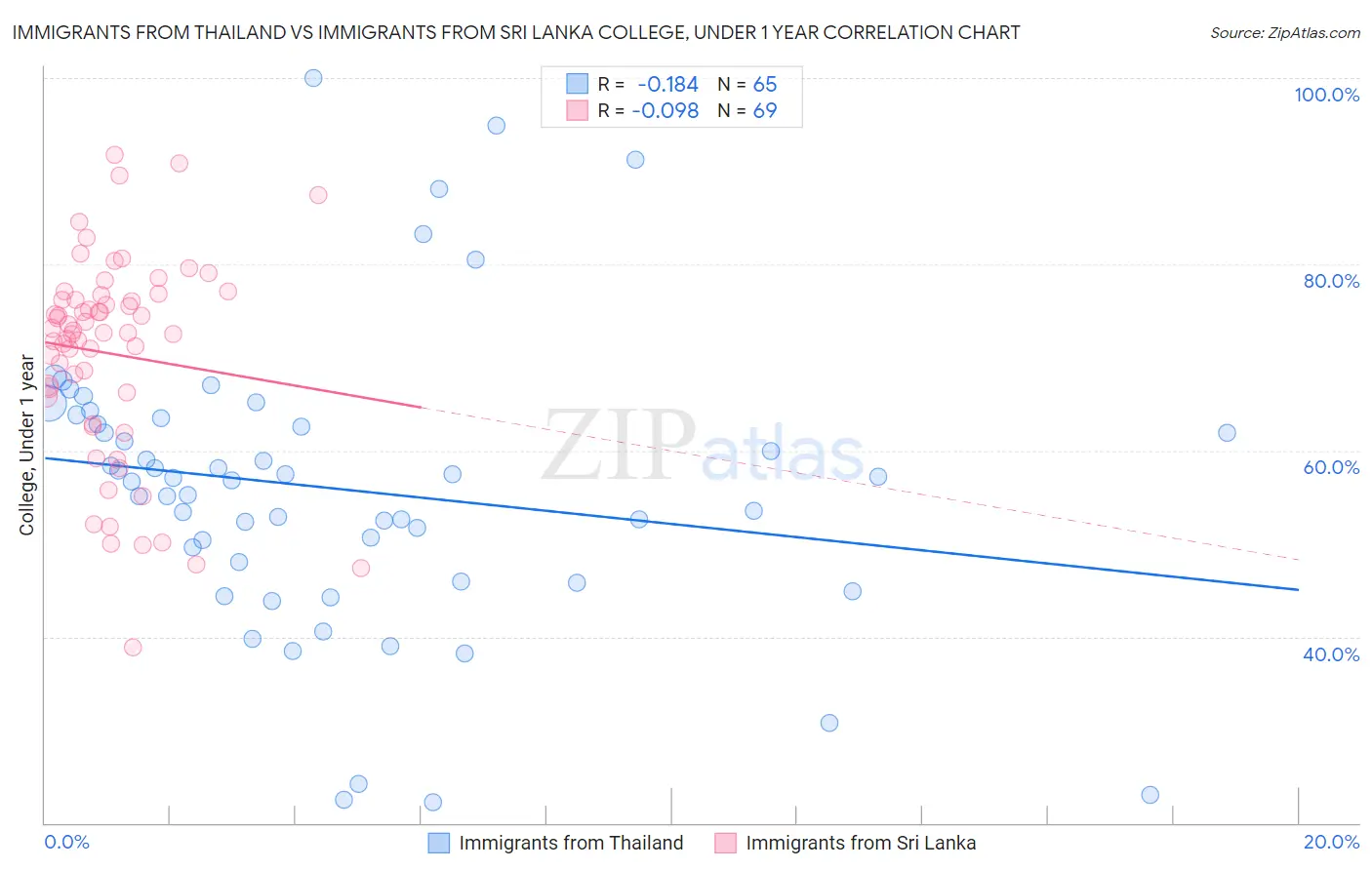 Immigrants from Thailand vs Immigrants from Sri Lanka College, Under 1 year