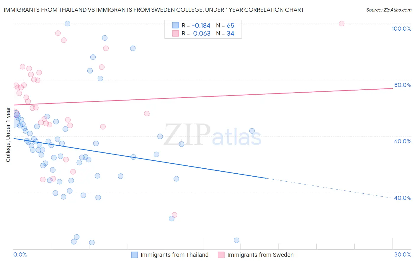 Immigrants from Thailand vs Immigrants from Sweden College, Under 1 year