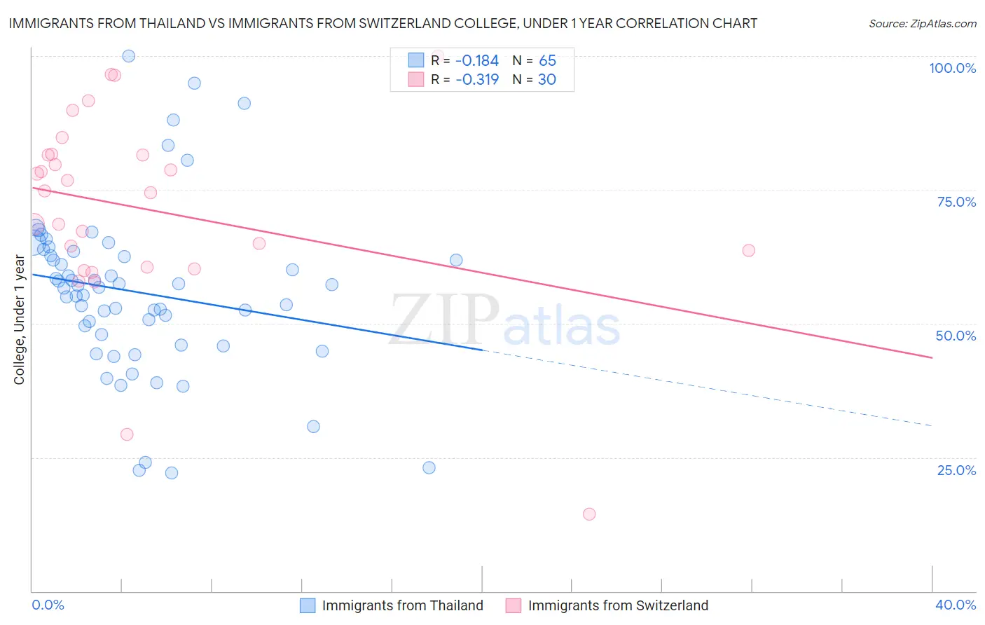 Immigrants from Thailand vs Immigrants from Switzerland College, Under 1 year