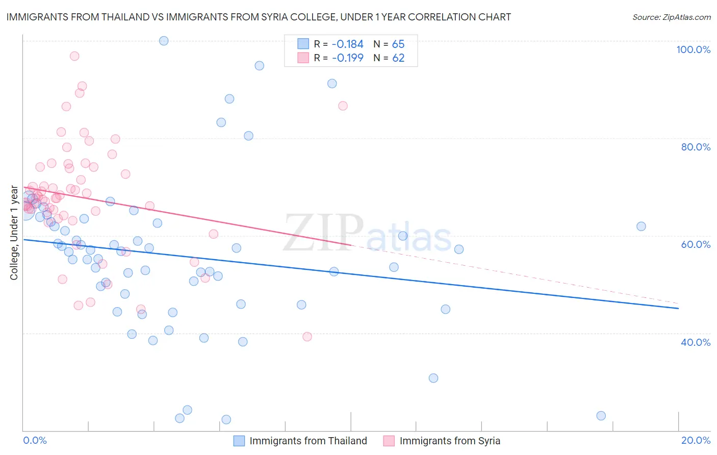 Immigrants from Thailand vs Immigrants from Syria College, Under 1 year