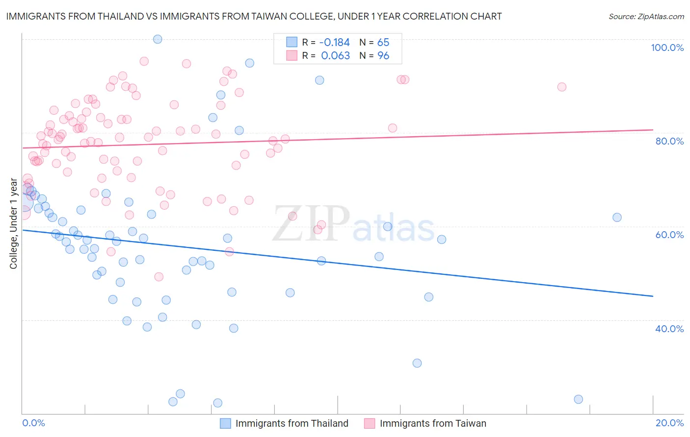 Immigrants from Thailand vs Immigrants from Taiwan College, Under 1 year