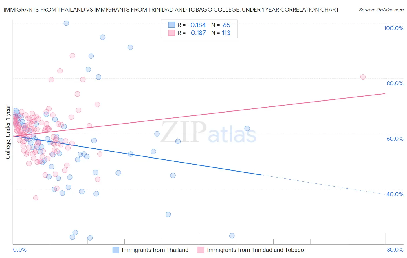 Immigrants from Thailand vs Immigrants from Trinidad and Tobago College, Under 1 year