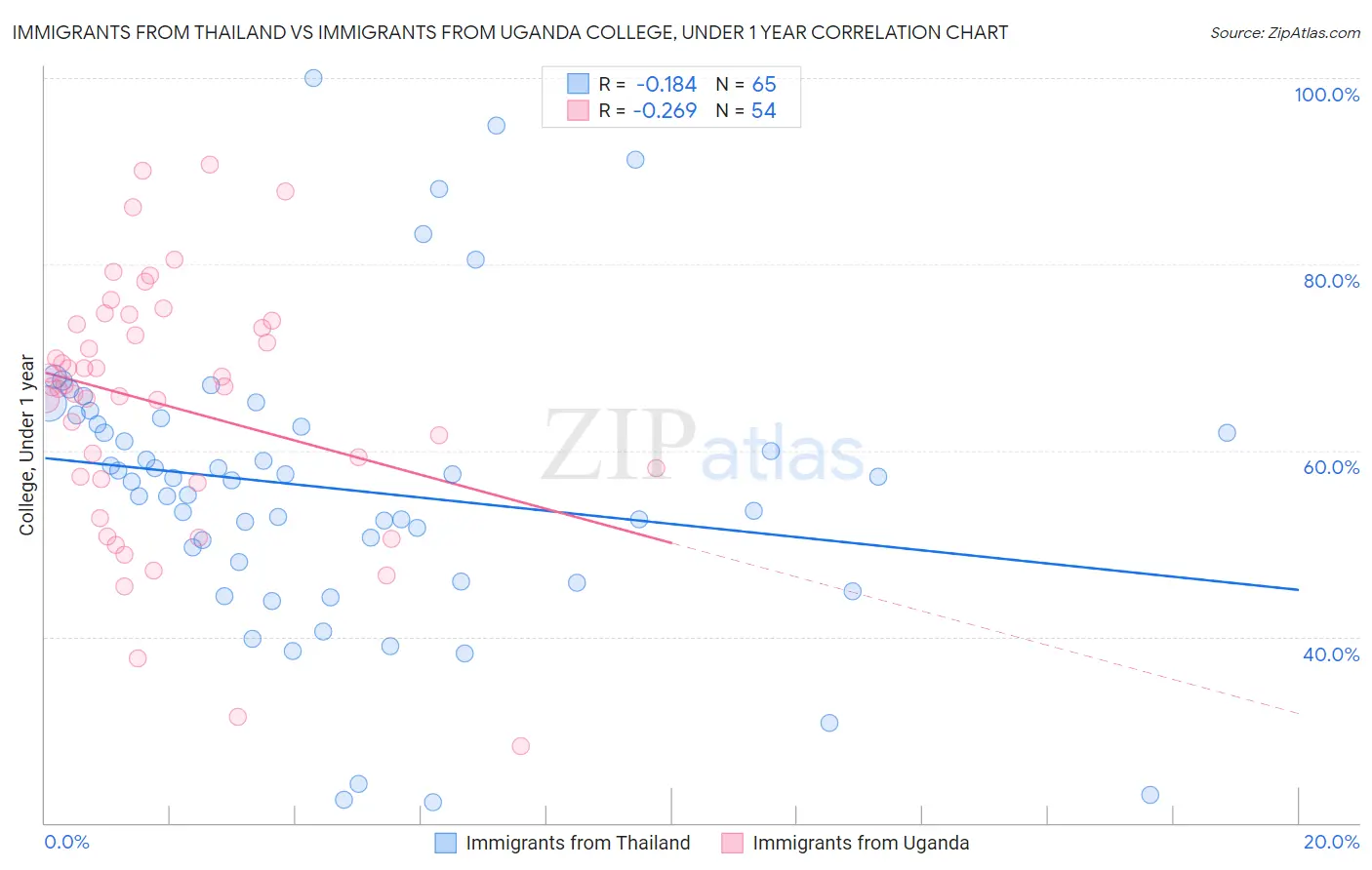 Immigrants from Thailand vs Immigrants from Uganda College, Under 1 year