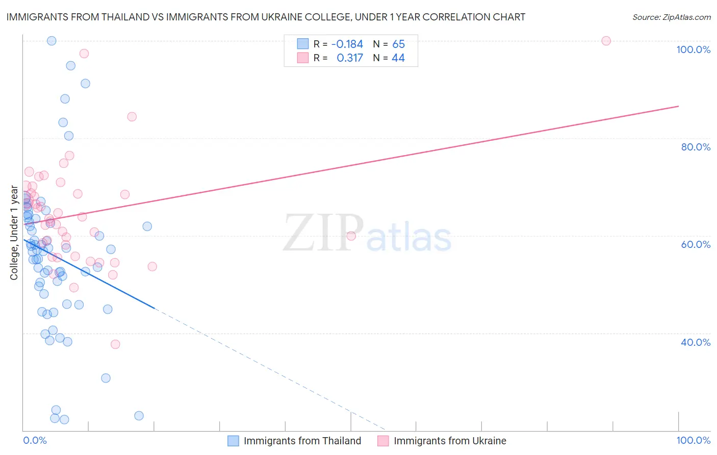 Immigrants from Thailand vs Immigrants from Ukraine College, Under 1 year