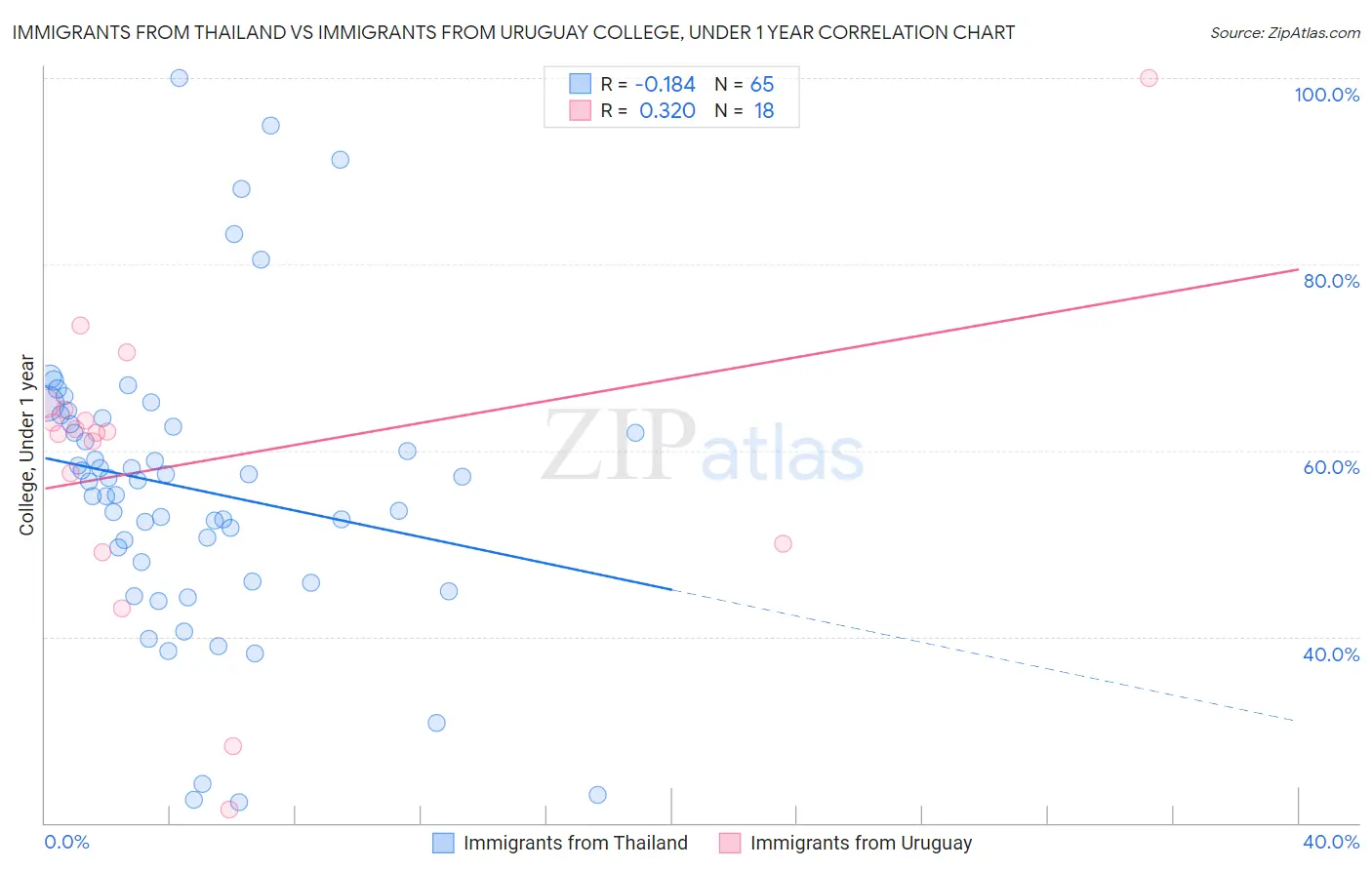 Immigrants from Thailand vs Immigrants from Uruguay College, Under 1 year