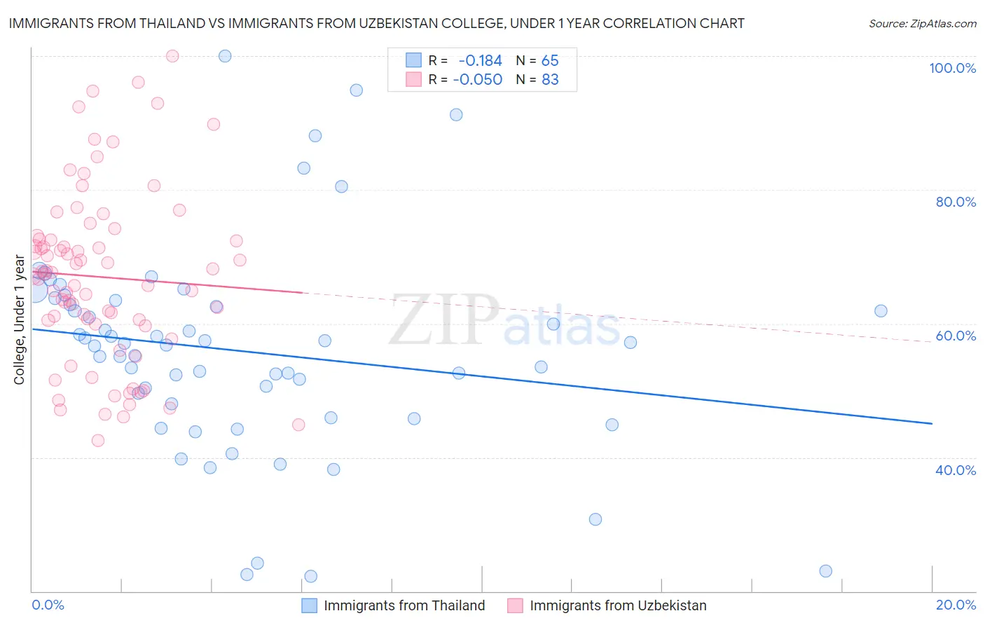 Immigrants from Thailand vs Immigrants from Uzbekistan College, Under 1 year