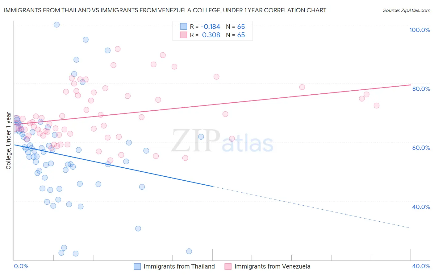 Immigrants from Thailand vs Immigrants from Venezuela College, Under 1 year