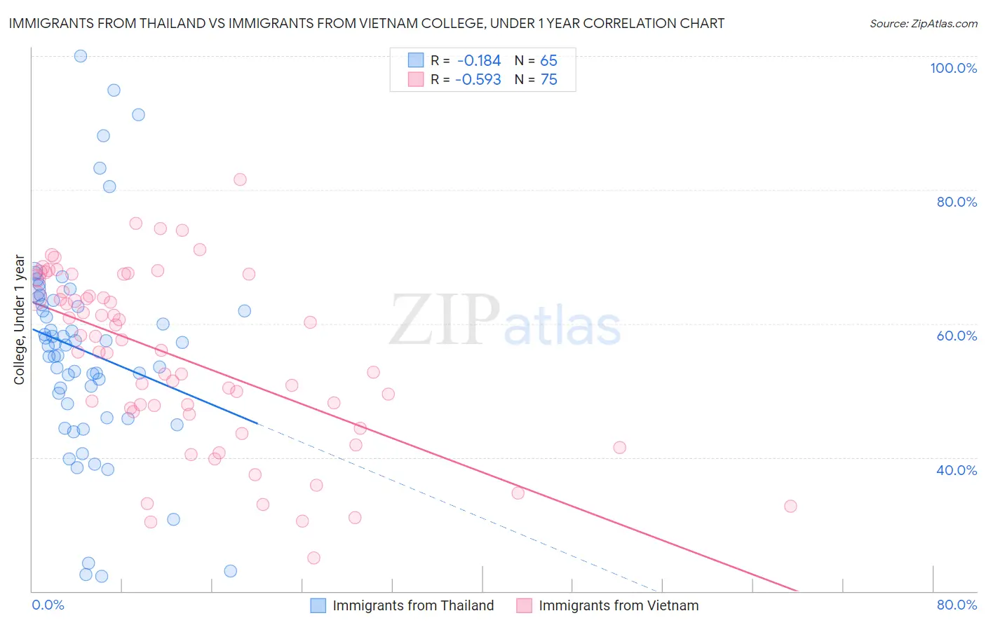 Immigrants from Thailand vs Immigrants from Vietnam College, Under 1 year