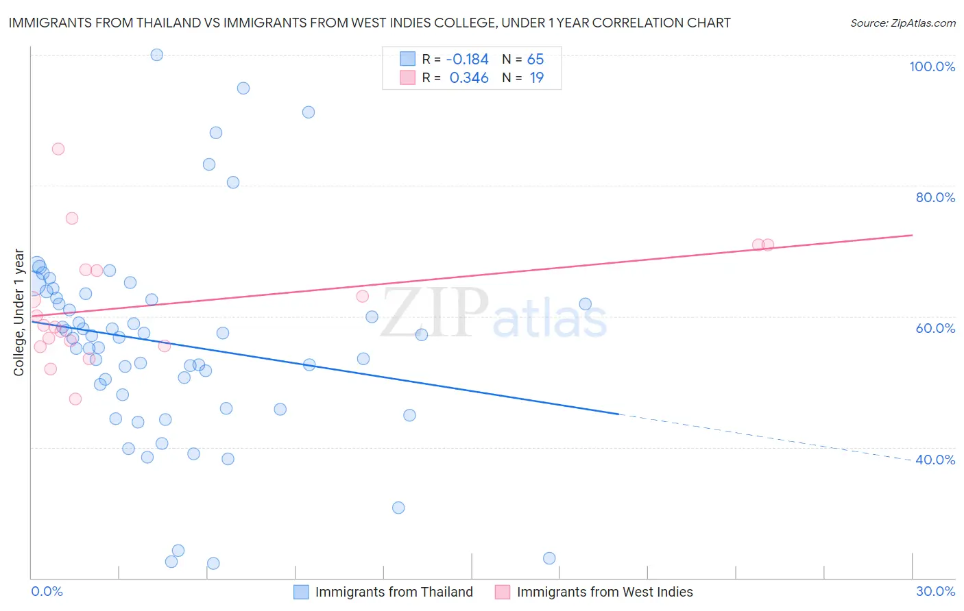 Immigrants from Thailand vs Immigrants from West Indies College, Under 1 year