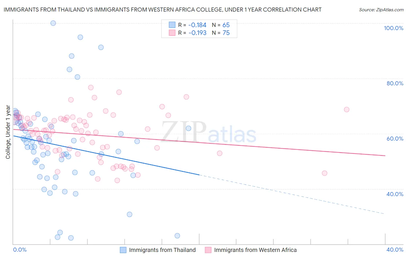 Immigrants from Thailand vs Immigrants from Western Africa College, Under 1 year