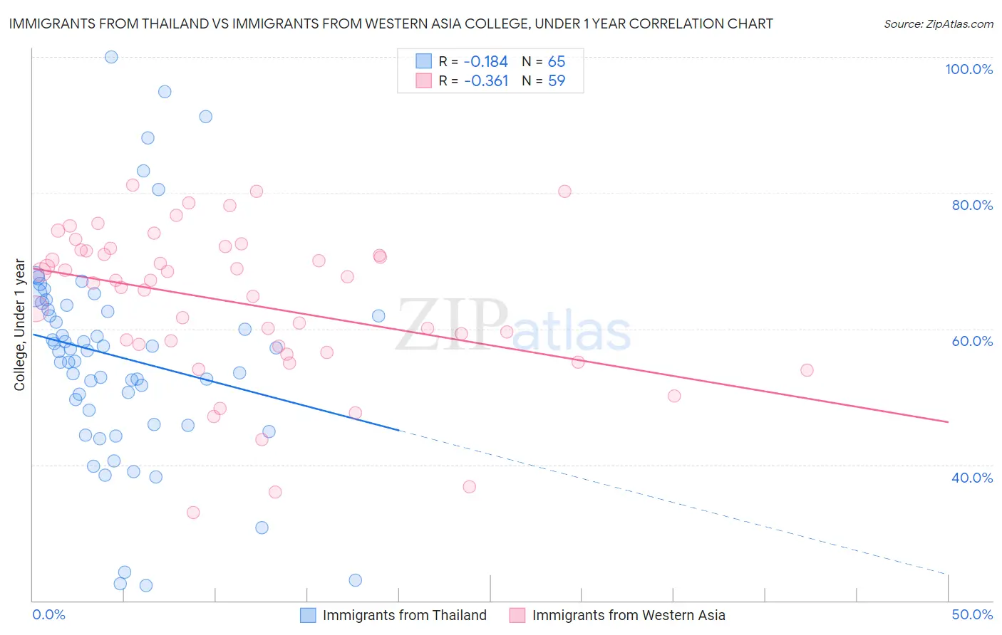 Immigrants from Thailand vs Immigrants from Western Asia College, Under 1 year